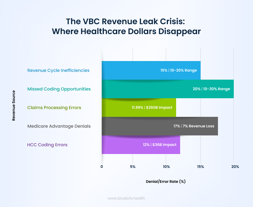 The VBC Revenue Leak Crisis